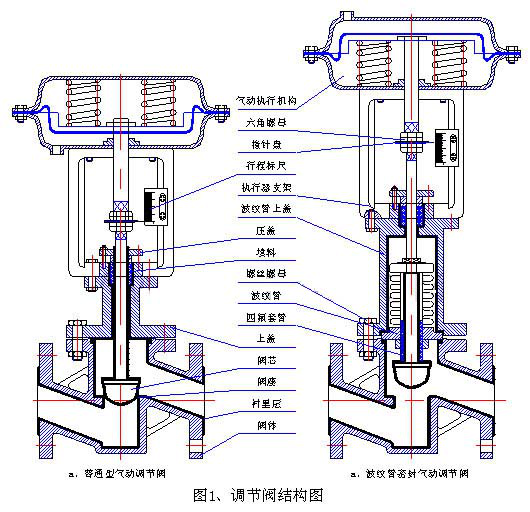 氣動(dòng)波紋管襯氟調(diào)節(jié)閥