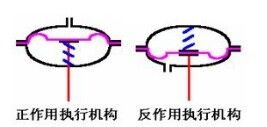 氣動薄膜式執(zhí)行機構(gòu)作用型式