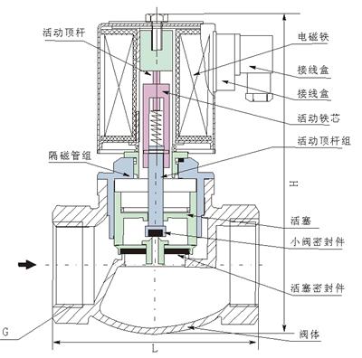 進口蒸汽電磁閥結(jié)構(gòu)圖